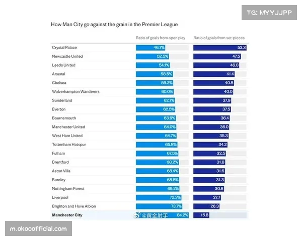 水晶宫定位球进球占比53.3%领跑 成中游球队生存法宝